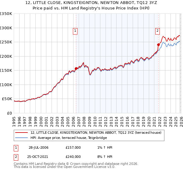 12, LITTLE CLOSE, KINGSTEIGNTON, NEWTON ABBOT, TQ12 3YZ: Price paid vs HM Land Registry's House Price Index