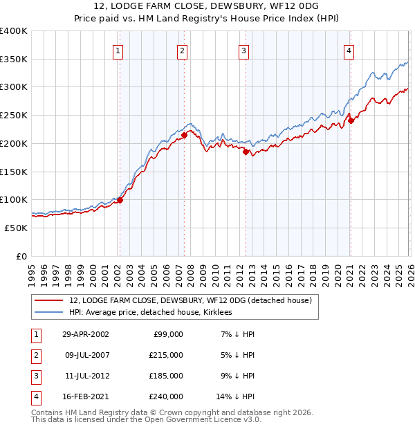 12, LODGE FARM CLOSE, DEWSBURY, WF12 0DG: Price paid vs HM Land Registry's House Price Index