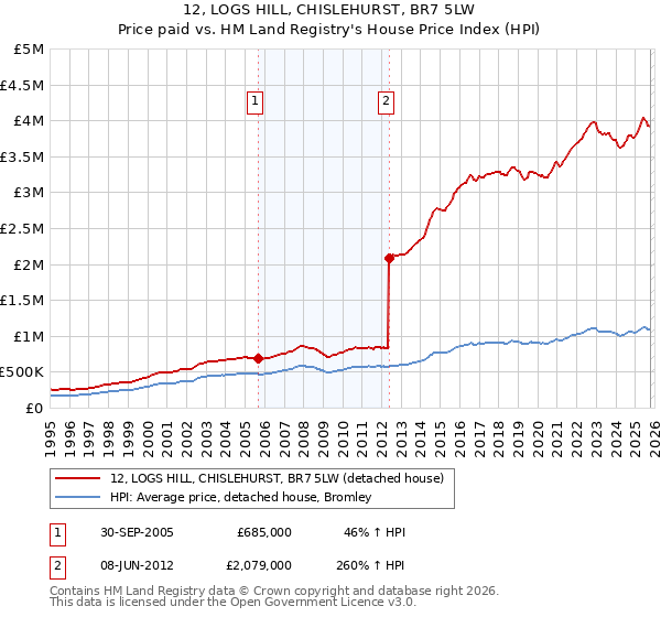 12, LOGS HILL, CHISLEHURST, BR7 5LW: Price paid vs HM Land Registry's House Price Index