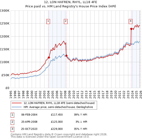 12, LON HAFREN, RHYL, LL18 4FE: Price paid vs HM Land Registry's House Price Index