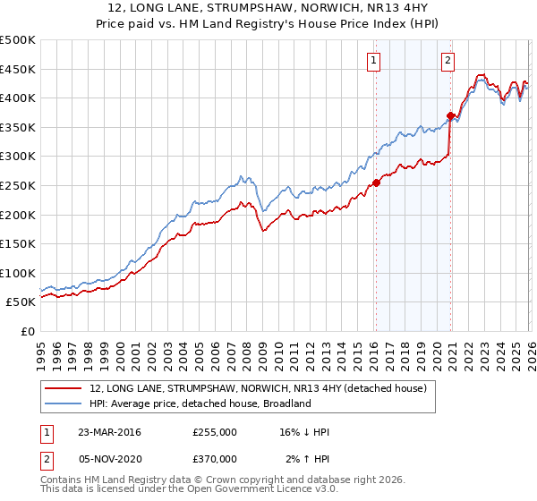 12, LONG LANE, STRUMPSHAW, NORWICH, NR13 4HY: Price paid vs HM Land Registry's House Price Index