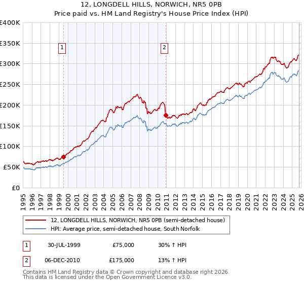 12, LONGDELL HILLS, NORWICH, NR5 0PB: Price paid vs HM Land Registry's House Price Index