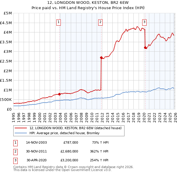 12, LONGDON WOOD, KESTON, BR2 6EW: Price paid vs HM Land Registry's House Price Index