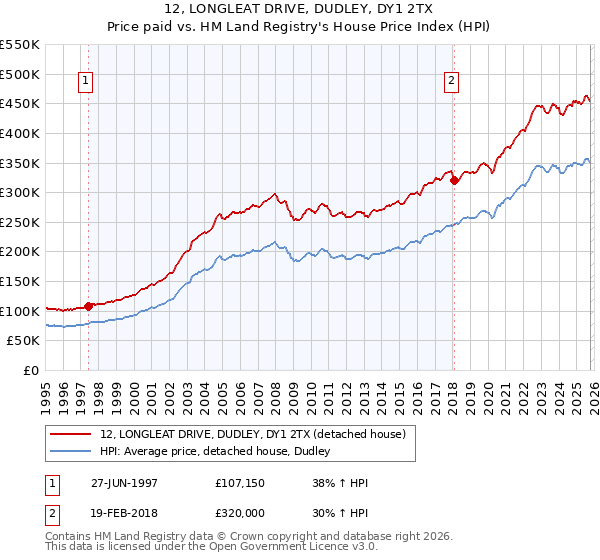 12, LONGLEAT DRIVE, DUDLEY, DY1 2TX: Price paid vs HM Land Registry's House Price Index