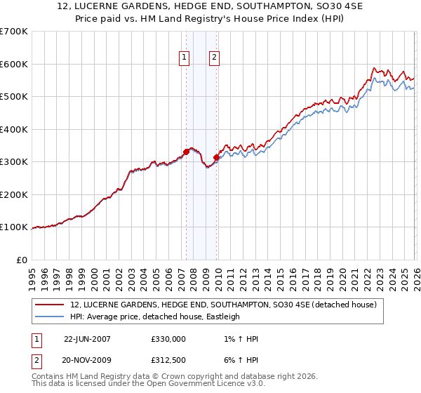 12, LUCERNE GARDENS, HEDGE END, SOUTHAMPTON, SO30 4SE: Price paid vs HM Land Registry's House Price Index