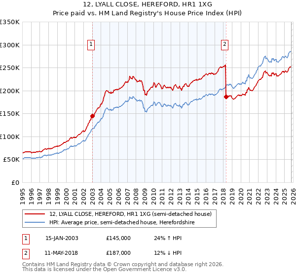 12, LYALL CLOSE, HEREFORD, HR1 1XG: Price paid vs HM Land Registry's House Price Index