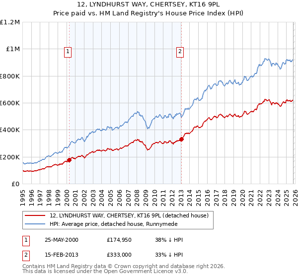 12, LYNDHURST WAY, CHERTSEY, KT16 9PL: Price paid vs HM Land Registry's House Price Index