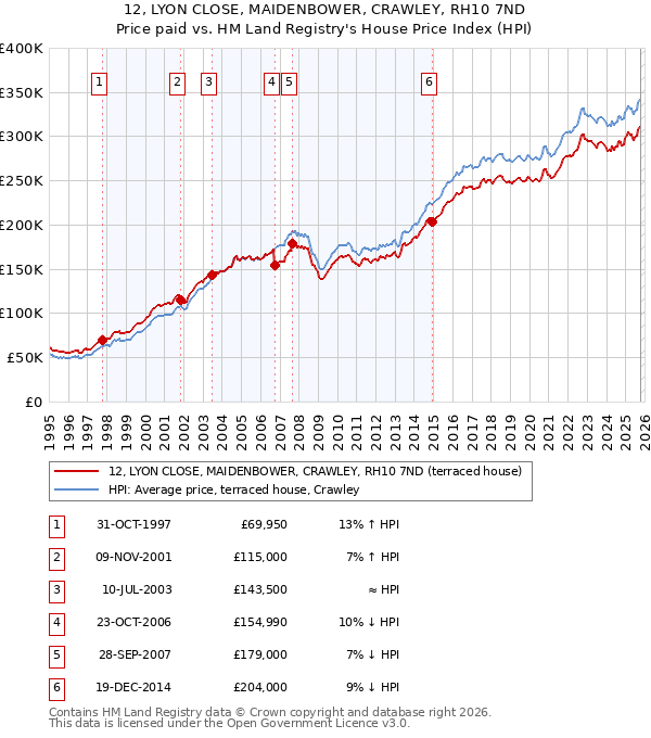 12, LYON CLOSE, MAIDENBOWER, CRAWLEY, RH10 7ND: Price paid vs HM Land Registry's House Price Index