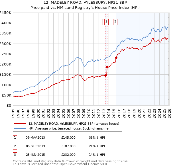 12, MADELEY ROAD, AYLESBURY, HP21 8BP: Price paid vs HM Land Registry's House Price Index