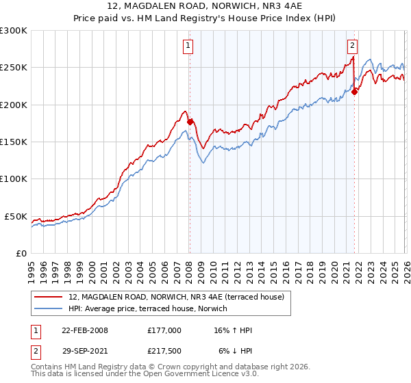 12, MAGDALEN ROAD, NORWICH, NR3 4AE: Price paid vs HM Land Registry's House Price Index