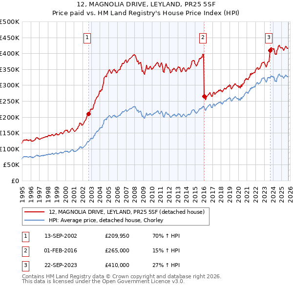 12, MAGNOLIA DRIVE, LEYLAND, PR25 5SF: Price paid vs HM Land Registry's House Price Index