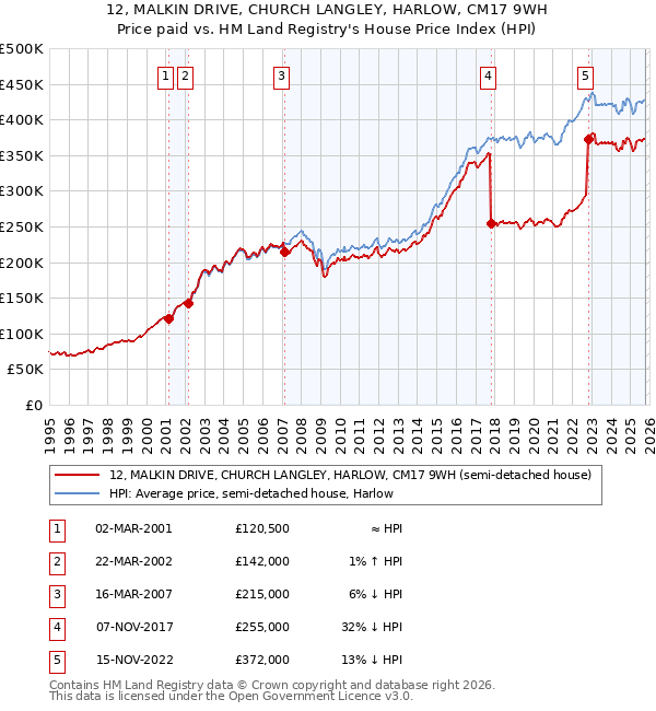 12, MALKIN DRIVE, CHURCH LANGLEY, HARLOW, CM17 9WH: Price paid vs HM Land Registry's House Price Index