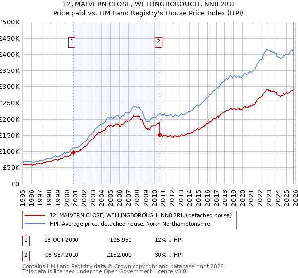 12, MALVERN CLOSE, WELLINGBOROUGH, NN8 2RU: Price paid vs HM Land Registry's House Price Index