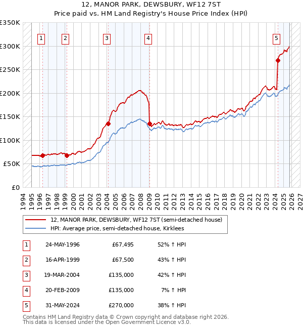 12, MANOR PARK, DEWSBURY, WF12 7ST: Price paid vs HM Land Registry's House Price Index