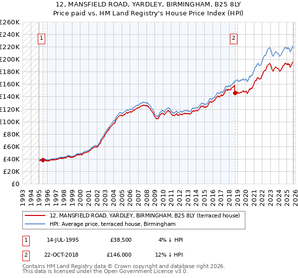 12, MANSFIELD ROAD, YARDLEY, BIRMINGHAM, B25 8LY: Price paid vs HM Land Registry's House Price Index