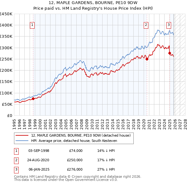 12, MAPLE GARDENS, BOURNE, PE10 9DW: Price paid vs HM Land Registry's House Price Index