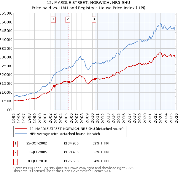12, MARDLE STREET, NORWICH, NR5 9HU: Price paid vs HM Land Registry's House Price Index