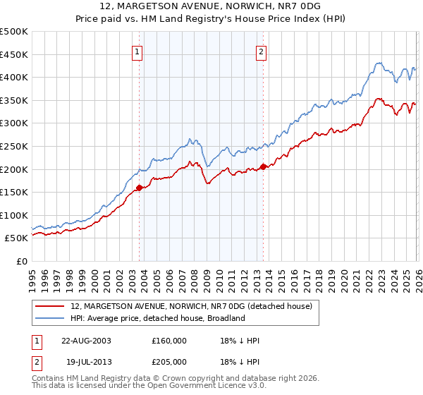 12, MARGETSON AVENUE, NORWICH, NR7 0DG: Price paid vs HM Land Registry's House Price Index
