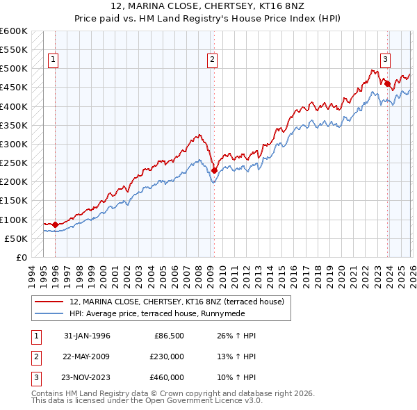 12, MARINA CLOSE, CHERTSEY, KT16 8NZ: Price paid vs HM Land Registry's House Price Index