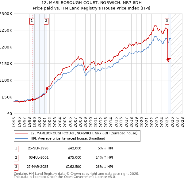 12, MARLBOROUGH COURT, NORWICH, NR7 8DH: Price paid vs HM Land Registry's House Price Index