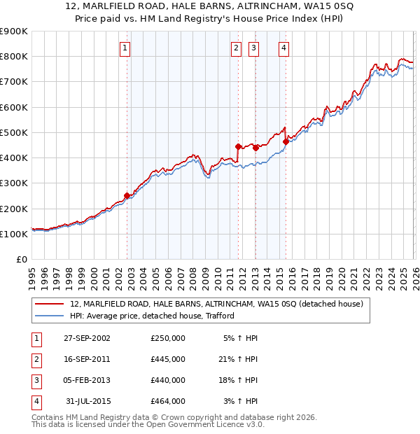 12, MARLFIELD ROAD, HALE BARNS, ALTRINCHAM, WA15 0SQ: Price paid vs HM Land Registry's House Price Index