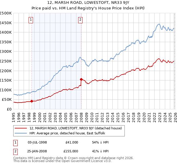 12, MARSH ROAD, LOWESTOFT, NR33 9JY: Price paid vs HM Land Registry's House Price Index