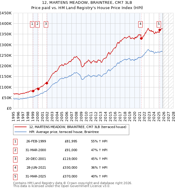 12, MARTENS MEADOW, BRAINTREE, CM7 3LB: Price paid vs HM Land Registry's House Price Index