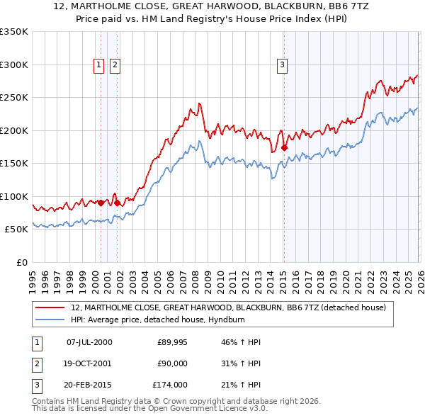 12, MARTHOLME CLOSE, GREAT HARWOOD, BLACKBURN, BB6 7TZ: Price paid vs HM Land Registry's House Price Index