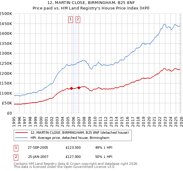 12, MARTIN CLOSE, BIRMINGHAM, B25 8NF: Price paid vs HM Land Registry's House Price Index