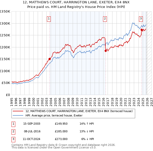 12, MATTHEWS COURT, HARRINGTON LANE, EXETER, EX4 8NX: Price paid vs HM Land Registry's House Price Index