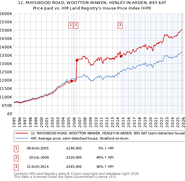 12, MAYSWOOD ROAD, WOOTTON WAWEN, HENLEY-IN-ARDEN, B95 6AT: Price paid vs HM Land Registry's House Price Index