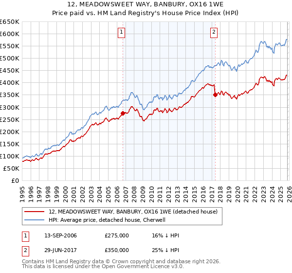 12, MEADOWSWEET WAY, BANBURY, OX16 1WE: Price paid vs HM Land Registry's House Price Index