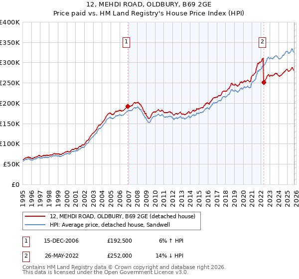 12, MEHDI ROAD, OLDBURY, B69 2GE: Price paid vs HM Land Registry's House Price Index