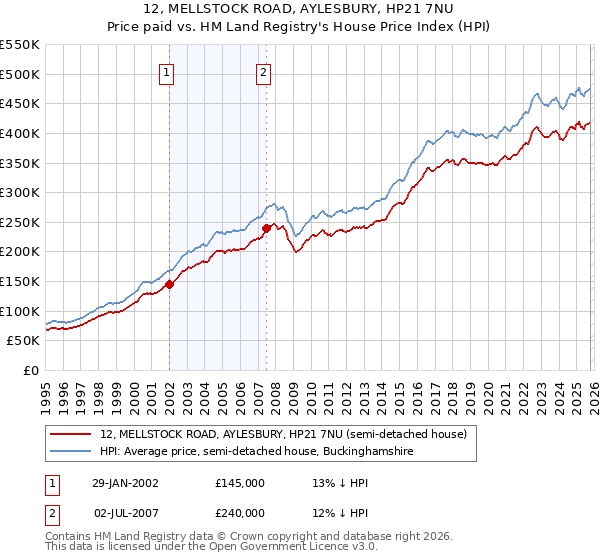 12, MELLSTOCK ROAD, AYLESBURY, HP21 7NU: Price paid vs HM Land Registry's House Price Index
