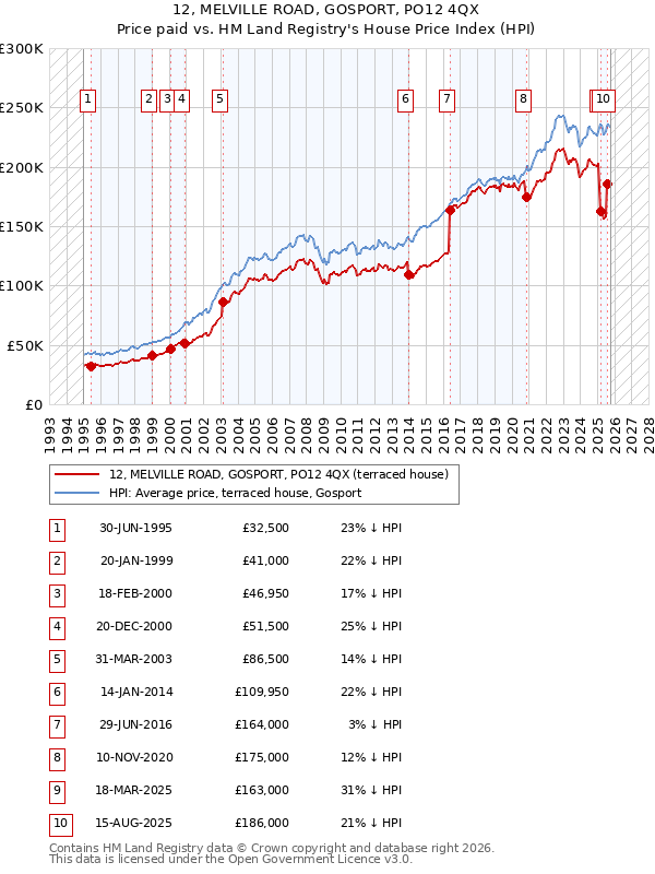 12, MELVILLE ROAD, GOSPORT, PO12 4QX: Price paid vs HM Land Registry's House Price Index