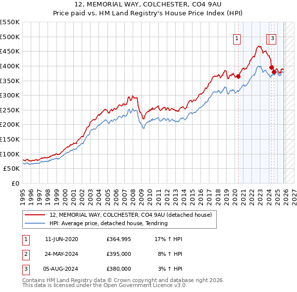 12, MEMORIAL WAY, COLCHESTER, CO4 9AU: Price paid vs HM Land Registry's House Price Index