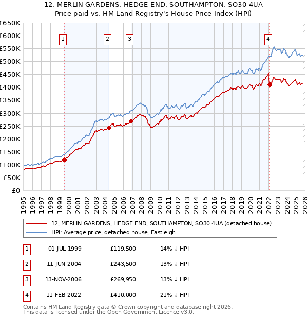 12, MERLIN GARDENS, HEDGE END, SOUTHAMPTON, SO30 4UA: Price paid vs HM Land Registry's House Price Index
