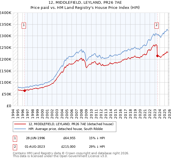 12, MIDDLEFIELD, LEYLAND, PR26 7AE: Price paid vs HM Land Registry's House Price Index