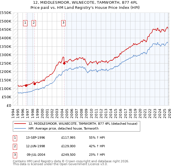 12, MIDDLESMOOR, WILNECOTE, TAMWORTH, B77 4PL: Price paid vs HM Land Registry's House Price Index