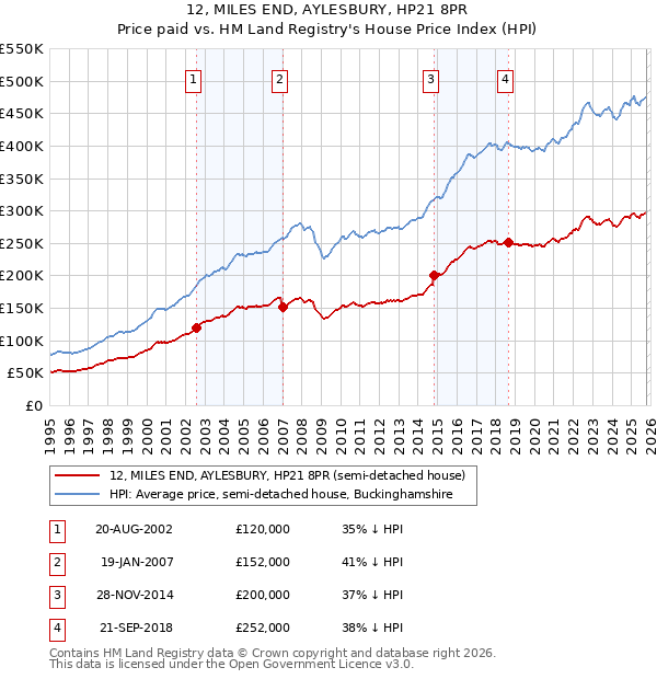 12, MILES END, AYLESBURY, HP21 8PR: Price paid vs HM Land Registry's House Price Index