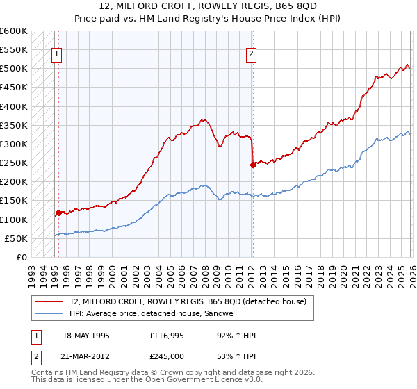 12, MILFORD CROFT, ROWLEY REGIS, B65 8QD: Price paid vs HM Land Registry's House Price Index