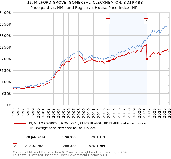 12, MILFORD GROVE, GOMERSAL, CLECKHEATON, BD19 4BB: Price paid vs HM Land Registry's House Price Index