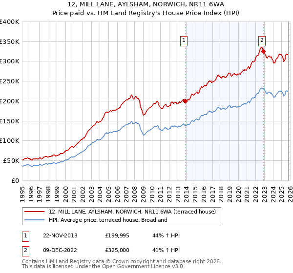 12, MILL LANE, AYLSHAM, NORWICH, NR11 6WA: Price paid vs HM Land Registry's House Price Index