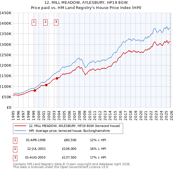 12, MILL MEADOW, AYLESBURY, HP19 8GW: Price paid vs HM Land Registry's House Price Index