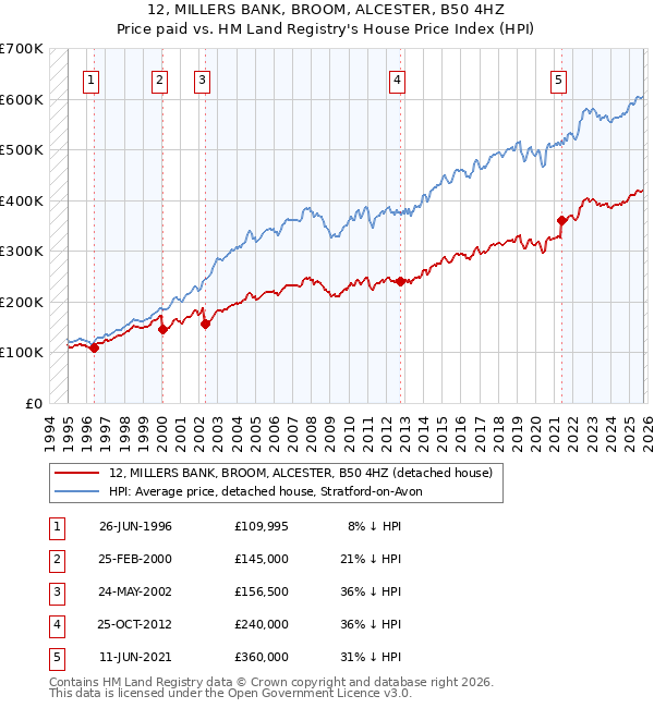 12, MILLERS BANK, BROOM, ALCESTER, B50 4HZ: Price paid vs HM Land Registry's House Price Index