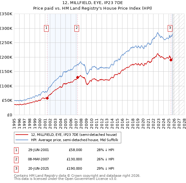 12, MILLFIELD, EYE, IP23 7DE: Price paid vs HM Land Registry's House Price Index