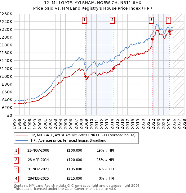 12, MILLGATE, AYLSHAM, NORWICH, NR11 6HX: Price paid vs HM Land Registry's House Price Index