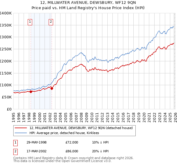 12, MILLWATER AVENUE, DEWSBURY, WF12 9QN: Price paid vs HM Land Registry's House Price Index