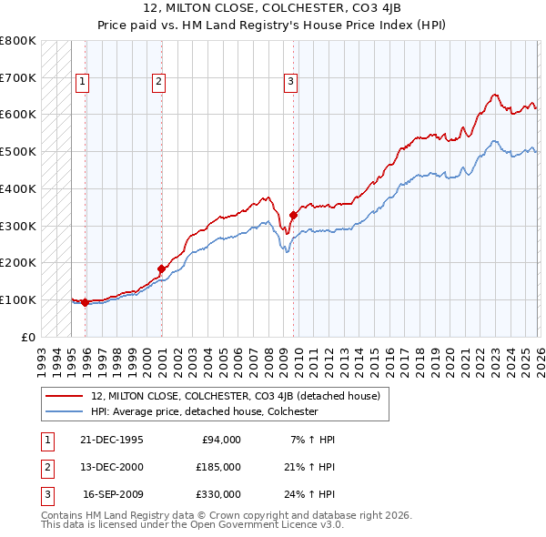 12, MILTON CLOSE, COLCHESTER, CO3 4JB: Price paid vs HM Land Registry's House Price Index