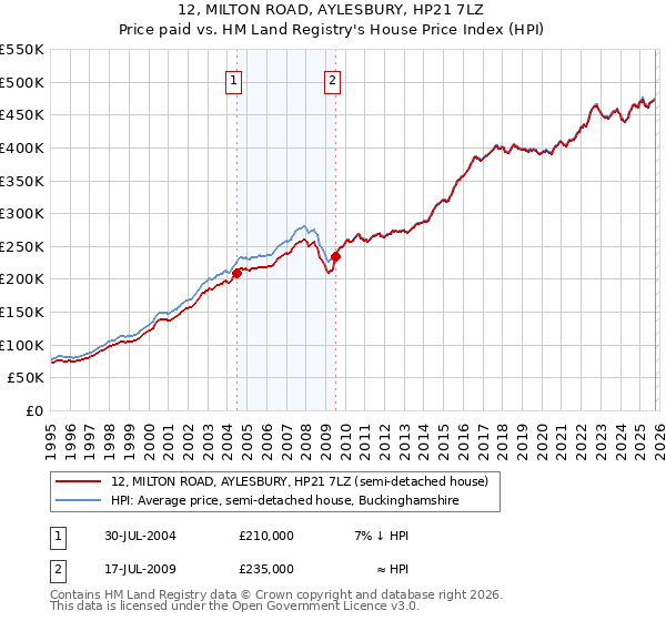 12, MILTON ROAD, AYLESBURY, HP21 7LZ: Price paid vs HM Land Registry's House Price Index